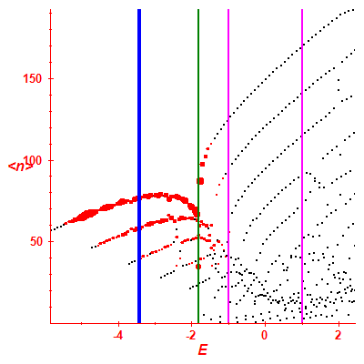 Peres lattice <N>